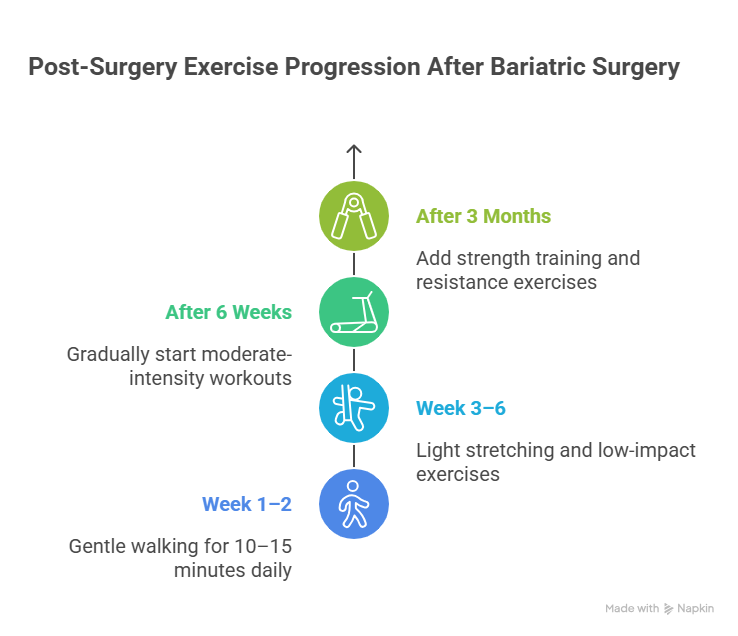 Post Bariatric Surgery Exercise Plan