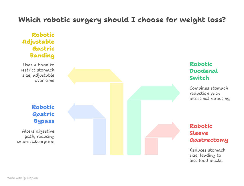 Types of Robotic Surgery