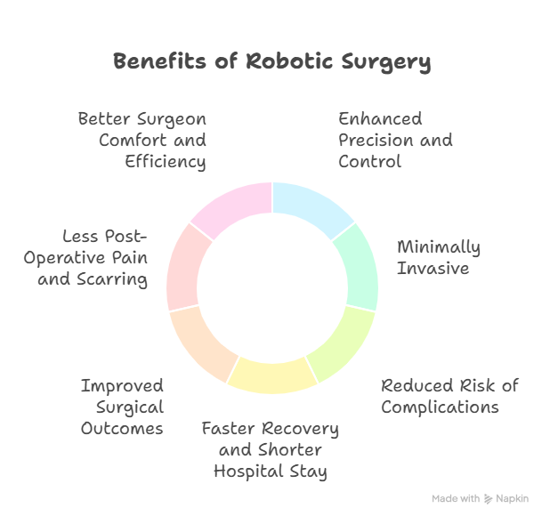 Advantages of Robotic Surgery