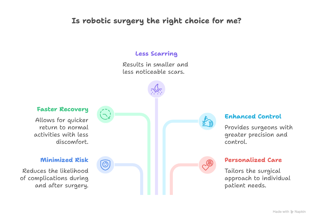 Why is Robotic Surgery right for you