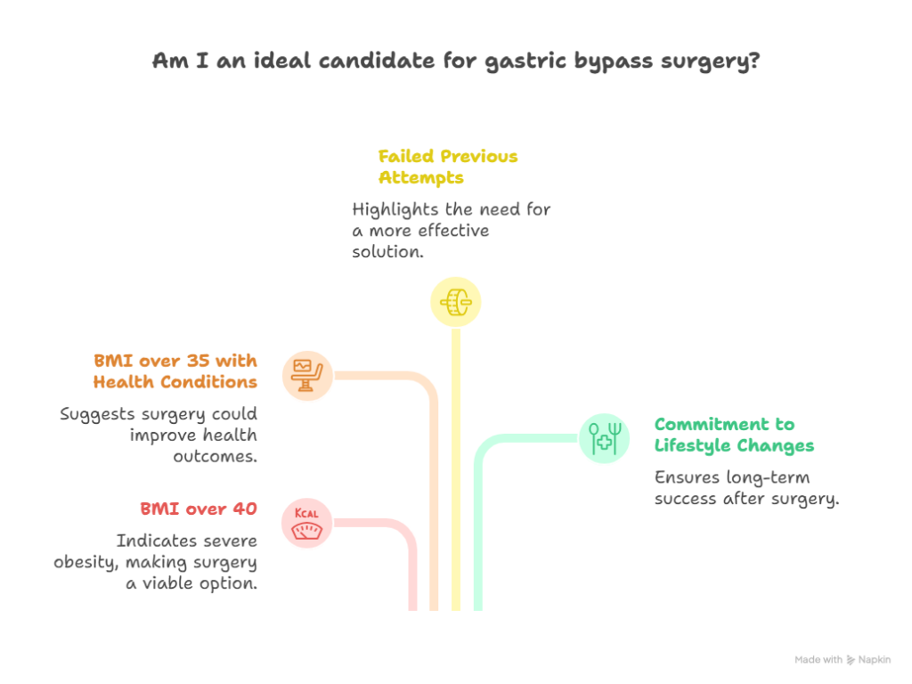 Who is an Ideal Candidate for Gastric Bypass Surgery