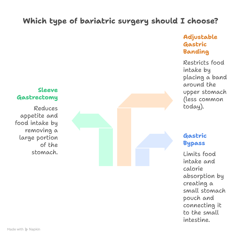 different types of bariatric surgery