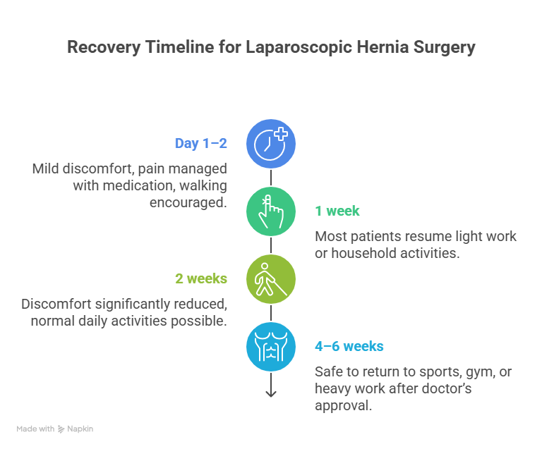 Laparoscopic Hernia Surgery Recovery Time