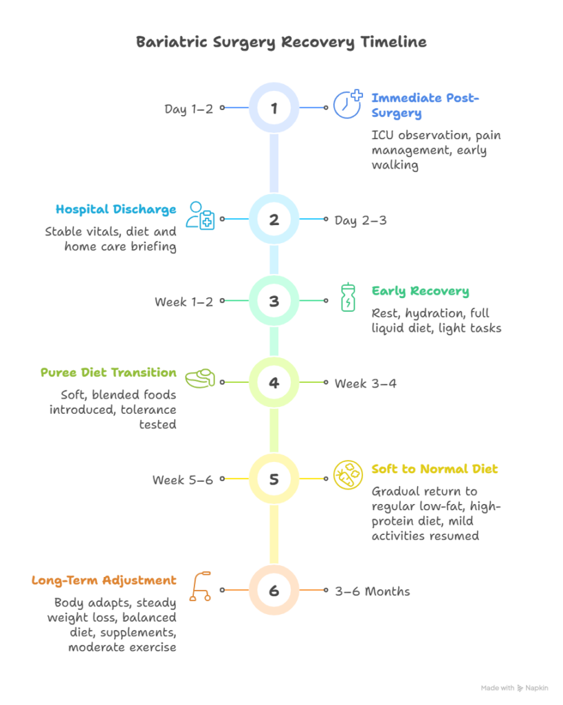 Bariatric Surgery Recovery Timeline