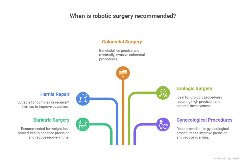 When Robotic Surgery is Recommended