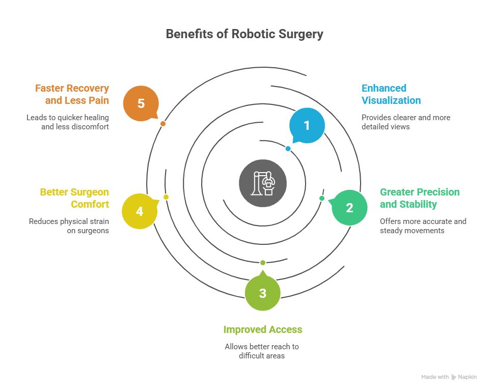 Advantages of Robotic Surgery Over Laparoscopic Surgery