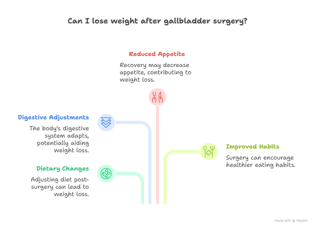 Lose Weight After Gallbladder Surgery