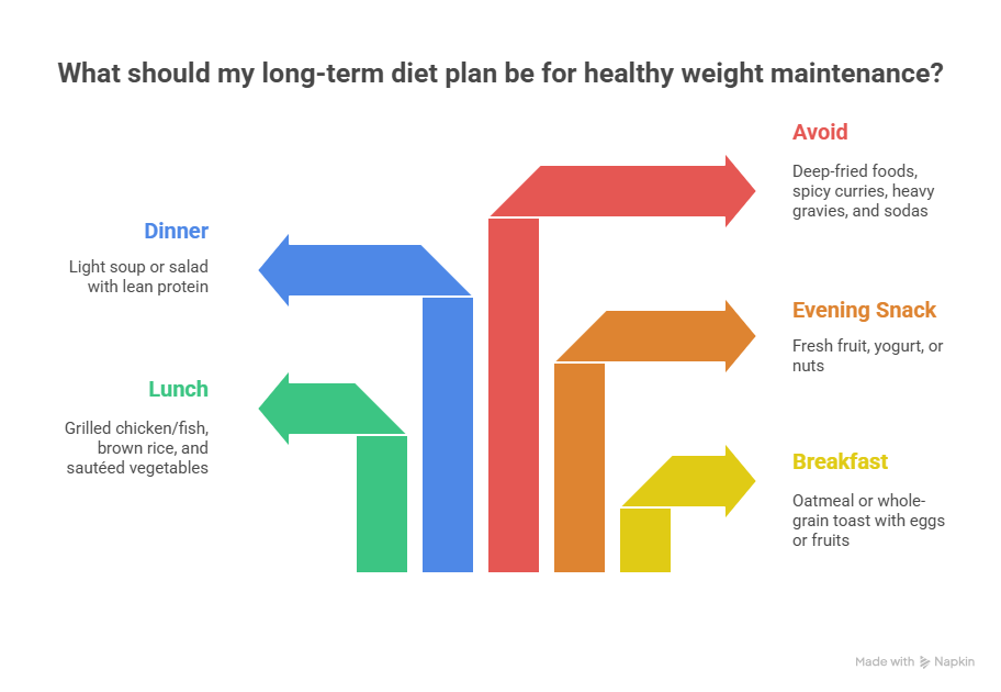Long-Term Diet Plan for Healthy Weight Maintenance