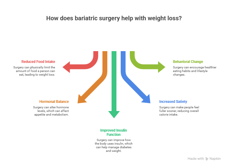 Bariatric Surgery Help You Lose Weight