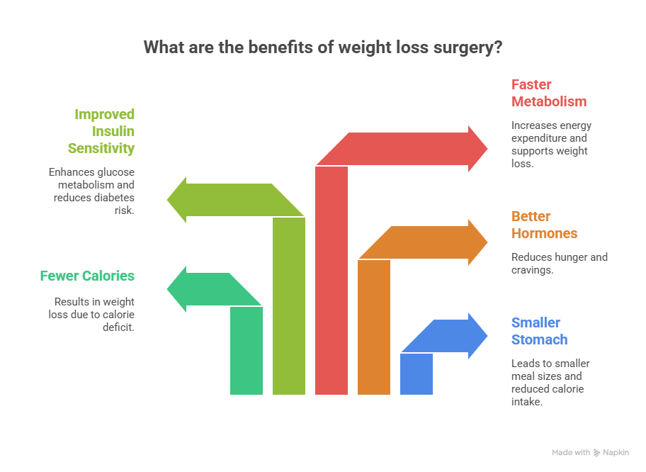 What Happens Inside the Body After Weight Loss Surgery