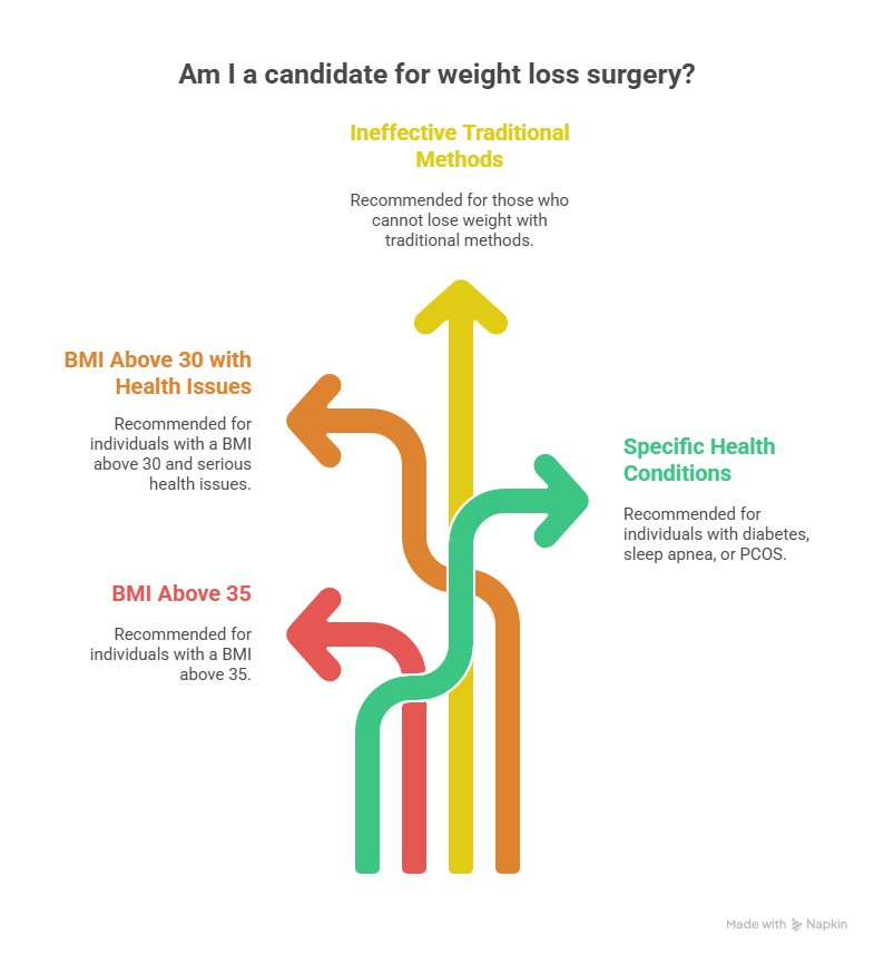 Who Should Consider Weight Loss Surgery
