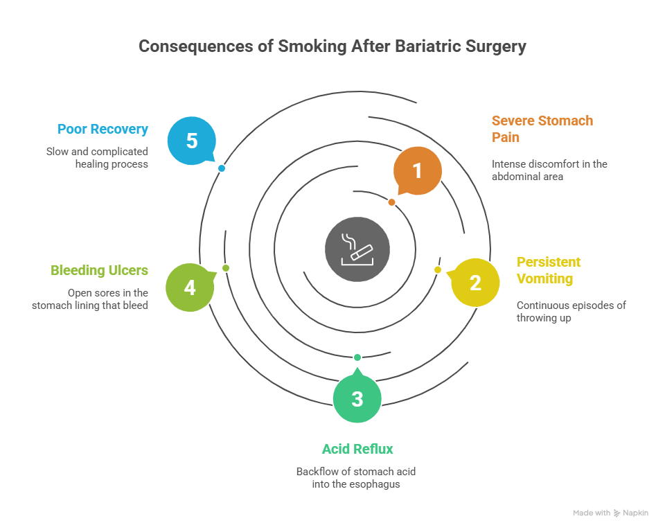 What Happens If You Smoke After Bariatric Surgery