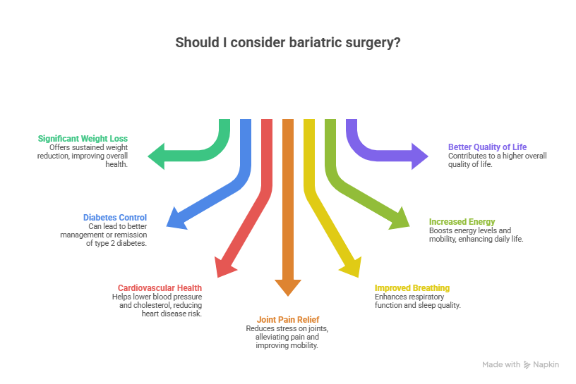 Should I Consider Bariatric Surgery