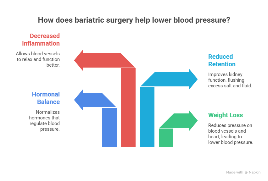 How Bariatric Surgery Helps Lower Blood Pressure