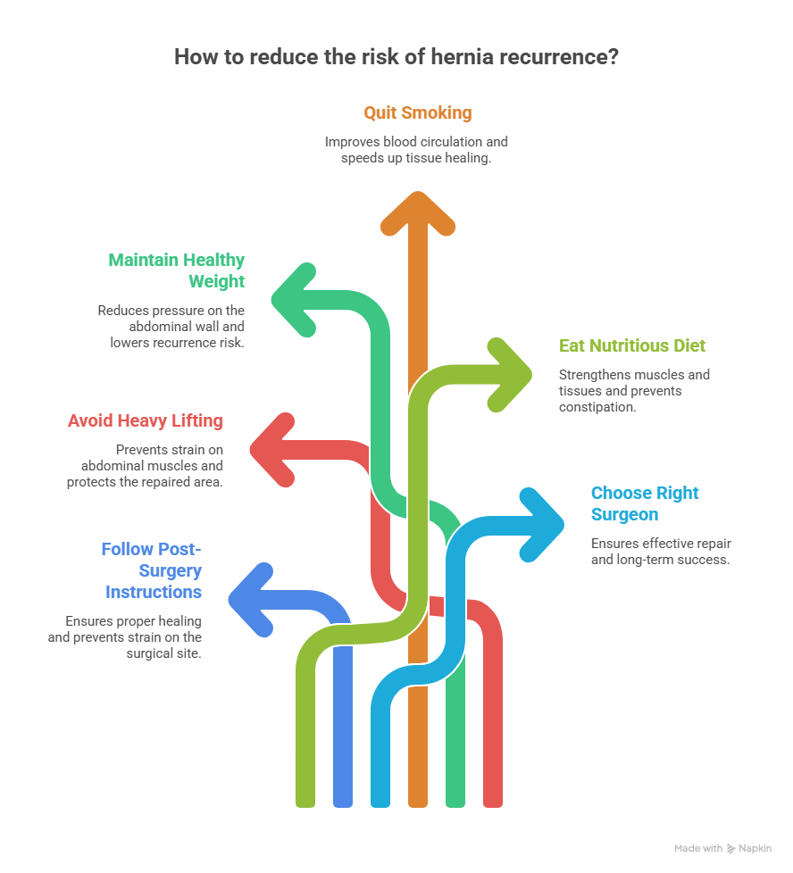 How to Reduce the Risk of Hernia Recurrence