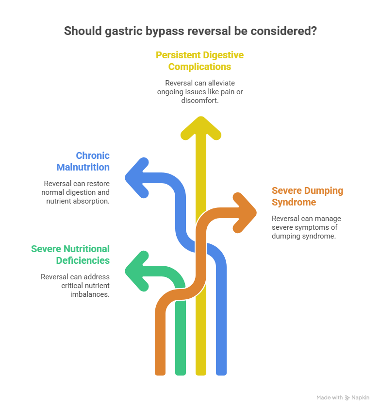 Gastric Bypass Reversal