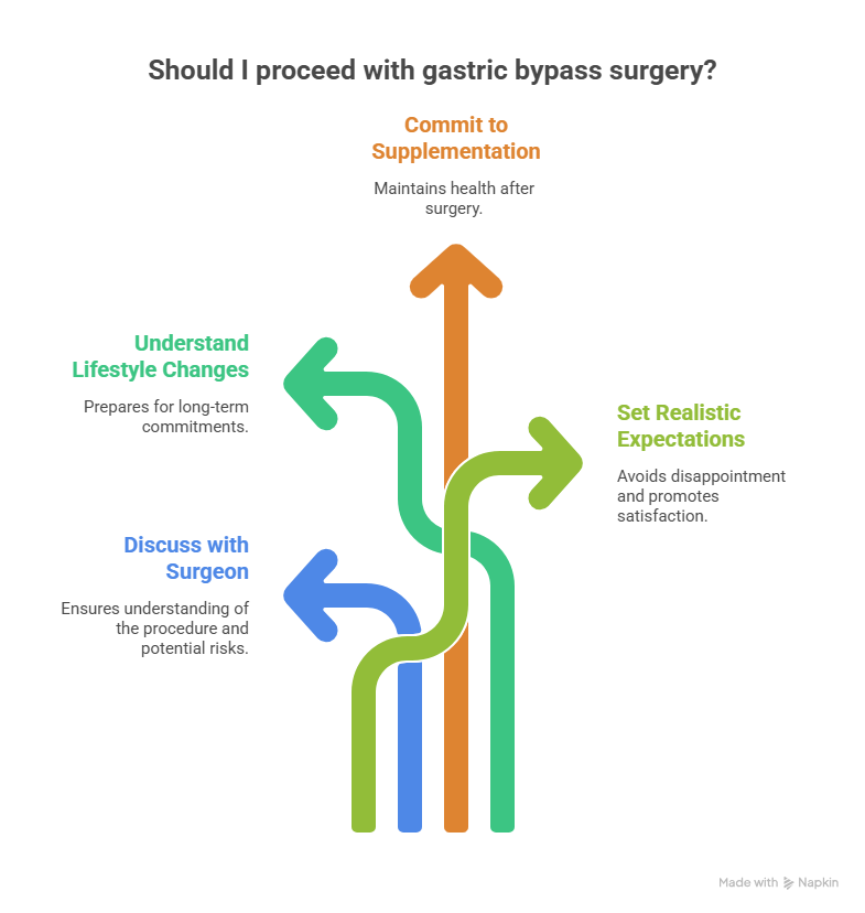 Should I proceed with Gastric Bypass Surgery