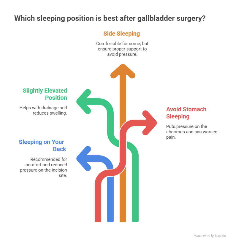 Sleeping Positions After Gallbladder Surgery